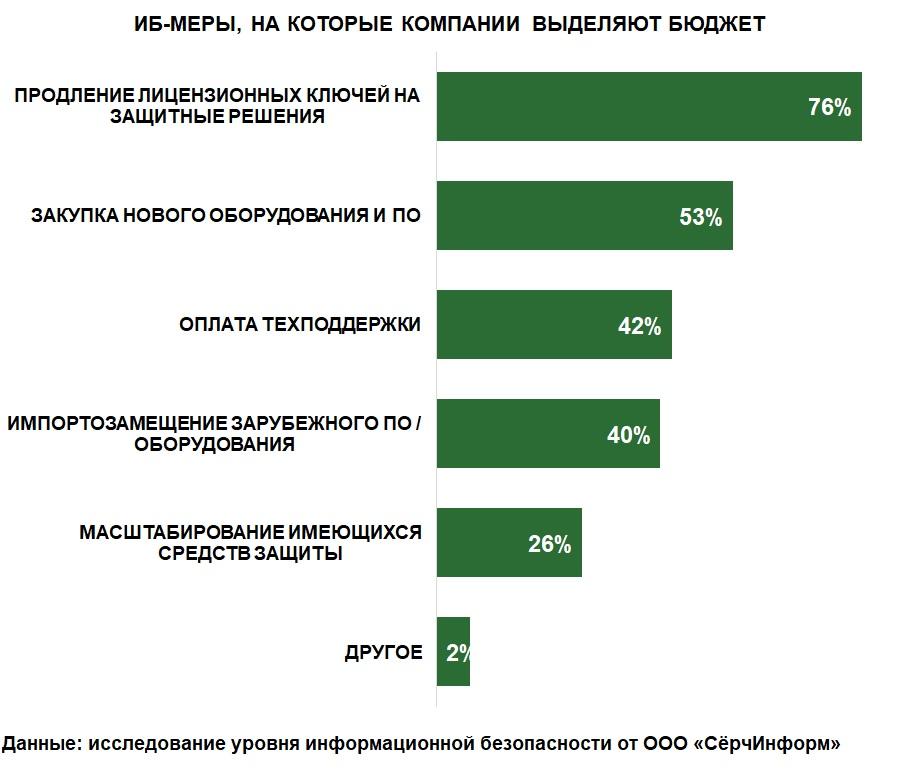 Инфографика бюджет на ИБ