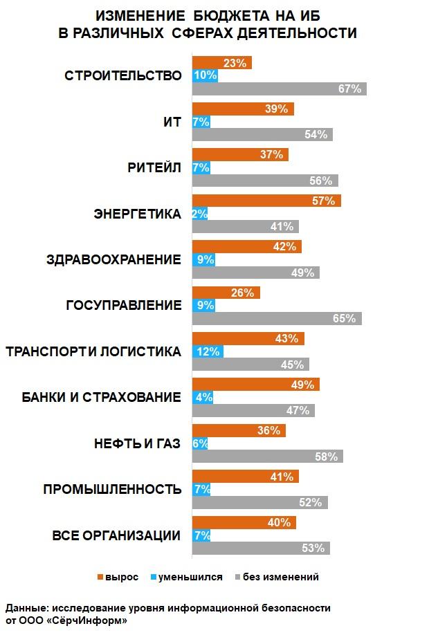 Инфографика изменение бюджета на ИБ