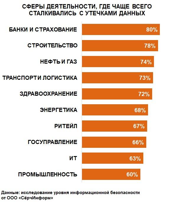 Инфографика сферы деятельности и угрозы ИБ